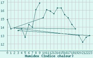 Courbe de l'humidex pour Crosby