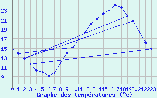 Courbe de tempratures pour Bouligny (55)