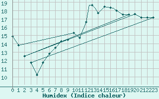 Courbe de l'humidex pour Valley
