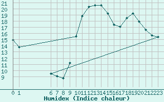 Courbe de l'humidex pour Saint-Bonnet-de-Bellac (87)