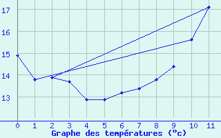 Courbe de tempratures pour Douzy (08)