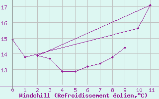 Courbe du refroidissement olien pour Douzy (08)