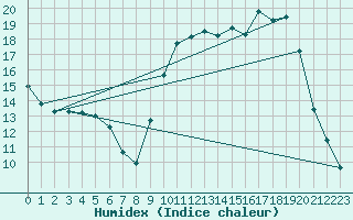 Courbe de l'humidex pour Auffargis (78)