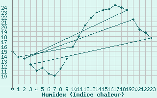 Courbe de l'humidex pour Anvers (Be)