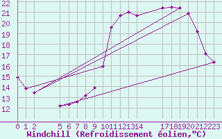 Courbe du refroidissement olien pour Saint-Haon (43)