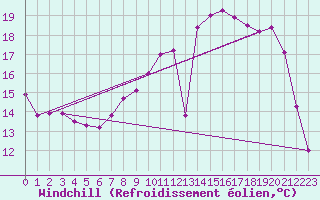 Courbe du refroidissement olien pour Christnach (Lu)