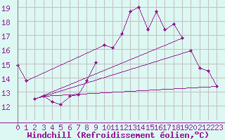 Courbe du refroidissement olien pour Lamballe (22)