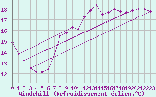 Courbe du refroidissement olien pour Dunkerque (59)