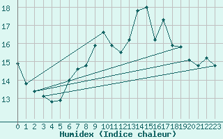 Courbe de l'humidex pour Mumbles