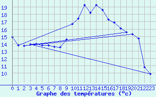Courbe de tempratures pour Langres (52) 