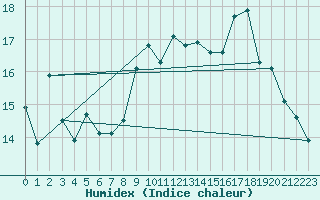 Courbe de l'humidex pour Haegen (67)