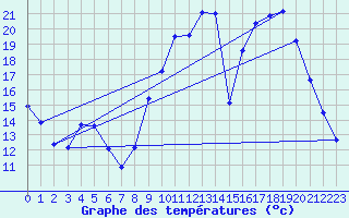 Courbe de tempratures pour Fains-Veel (55)