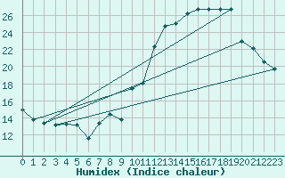 Courbe de l'humidex pour Bourg-Saint-Andol (07)