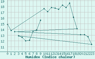 Courbe de l'humidex pour Arriach