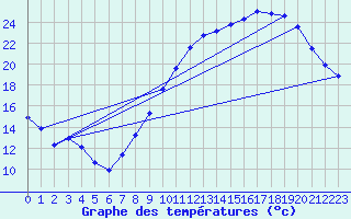 Courbe de tempratures pour Bridel (Lu)