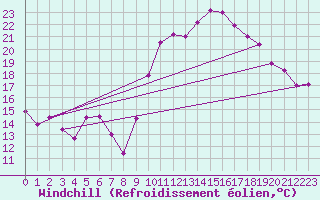 Courbe du refroidissement olien pour Tarbes (65)