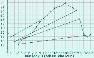 Courbe de l'humidex pour As