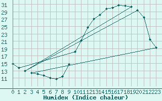 Courbe de l'humidex pour Samatan (32)
