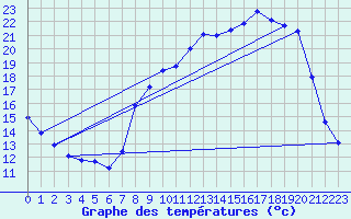 Courbe de tempratures pour Le Hohwald (67)