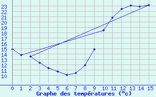 Courbe de tempratures pour Saint-Just-en-Chevalet (42)