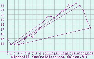 Courbe du refroidissement olien pour Le Mans (72)