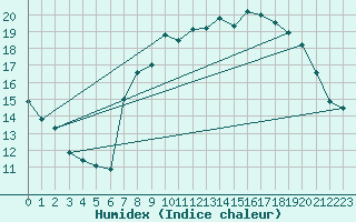 Courbe de l'humidex pour Calais / Marck (62)