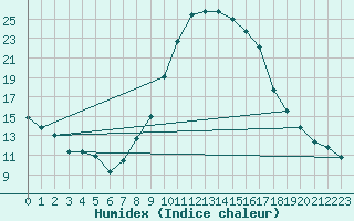 Courbe de l'humidex pour Valladolid