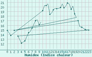 Courbe de l'humidex pour Farnborough