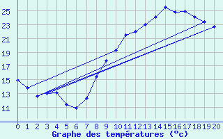 Courbe de tempratures pour Montmlian (73)