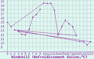 Courbe du refroidissement olien pour Berus