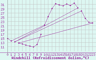 Courbe du refroidissement olien pour Recoubeau (26)