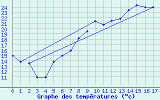 Courbe de tempratures pour Berne Liebefeld (Sw)