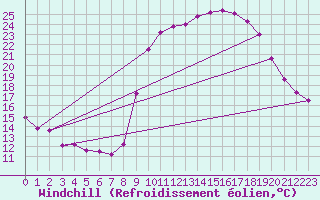 Courbe du refroidissement olien pour Ajaccio - Campo dell