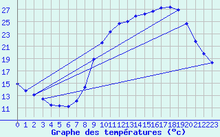 Courbe de tempratures pour Ancey (21)