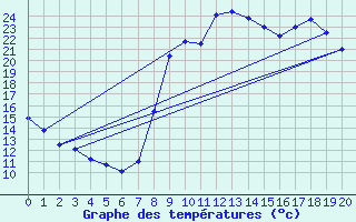 Courbe de tempratures pour Cuges-les-Pins (13)