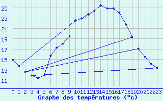 Courbe de tempratures pour Dellach Im Drautal