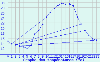 Courbe de tempratures pour Lahr (All)