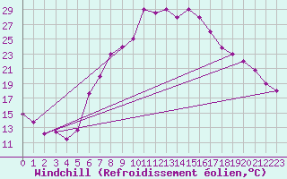 Courbe du refroidissement olien pour Setif