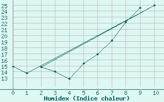 Courbe de l'humidex pour Hallau