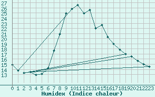 Courbe de l'humidex pour Nowy Sacz