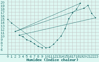 Courbe de l'humidex pour Berens River CS , Man.