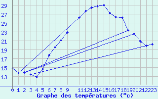 Courbe de tempratures pour Cressier