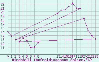 Courbe du refroidissement olien pour Thorrenc (07)