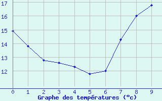 Courbe de tempratures pour Almondsbury