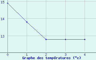 Courbe de tempratures pour Tende Saint-Dalmas (06)