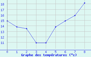 Courbe de tempratures pour Berne Liebefeld (Sw)