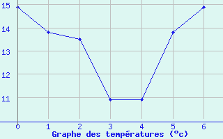 Courbe de tempratures pour Berne Liebefeld (Sw)