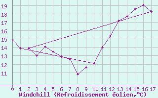 Courbe du refroidissement olien pour Malbosc (07)