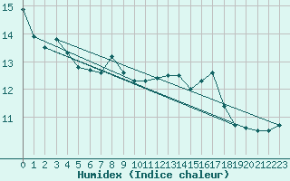 Courbe de l'humidex pour Rochefort Saint-Agnant (17)