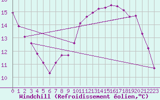 Courbe du refroidissement olien pour Remich (Lu)